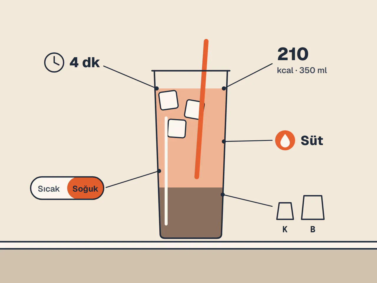 Buzlu latte bardağı; etiketlerde 4 dk hazırlanma, 210 kcal, süt alerjeni, sıcak/soğuk ve boy seçenekleri.