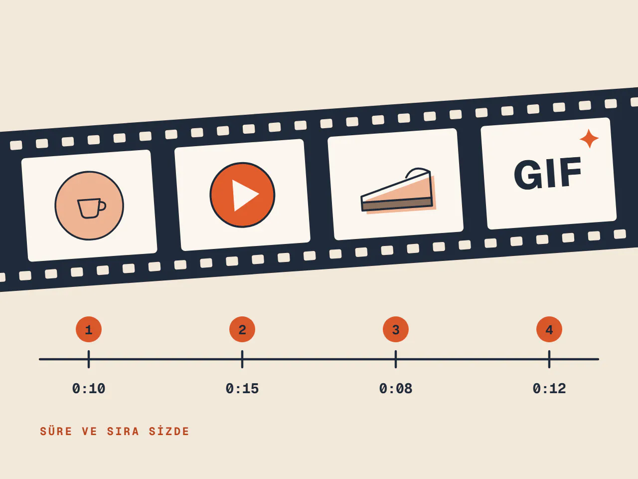 Film şeridinde sırayla görsel, video, pasta fotoğrafı ve GIF; altında her birinin süresi.